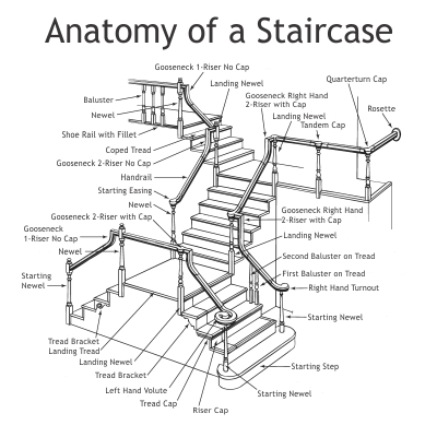 Anatomy of a staircase